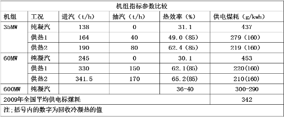 機組熱效率提、煤耗降