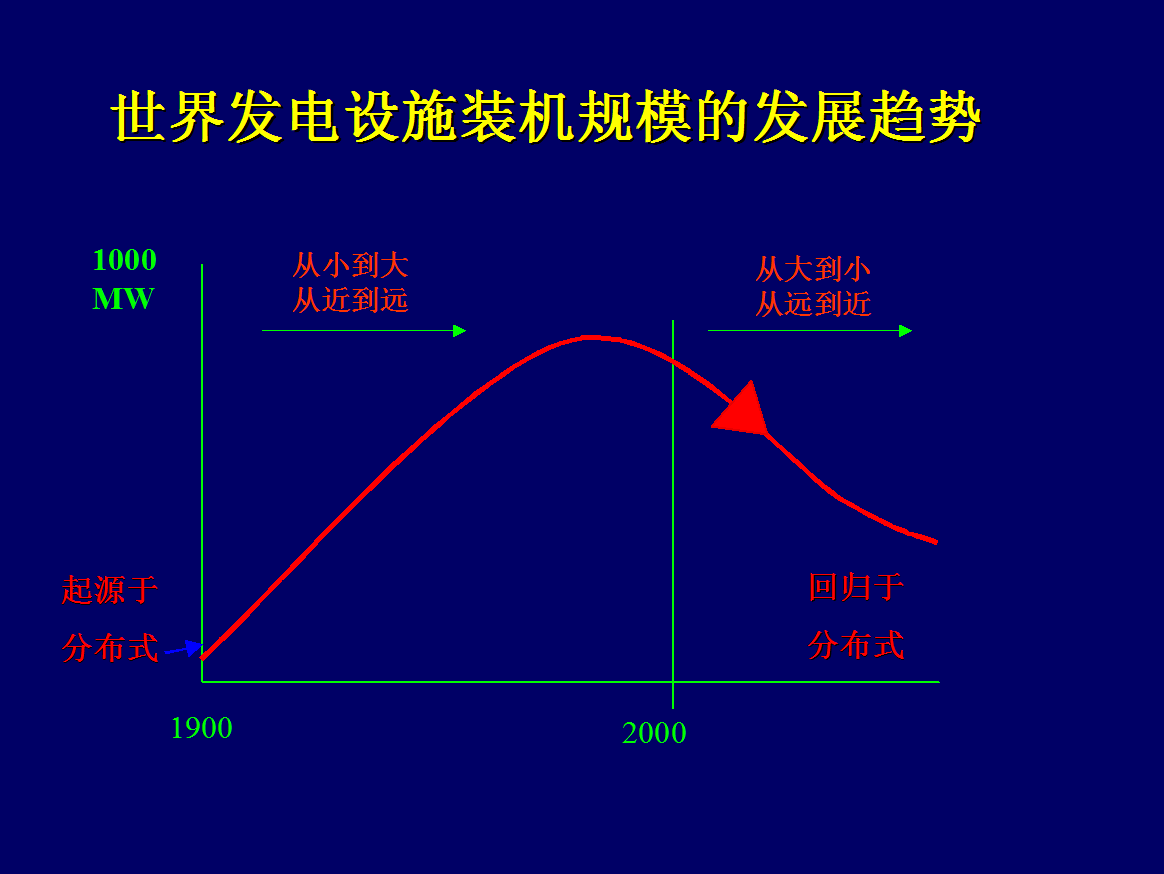 發電設施裝機規模的發展趨勢 發電設施裝機規模的發展趨勢