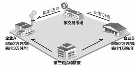 碳交易流程 碳交易流程