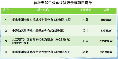 分布式能源 分布式能源