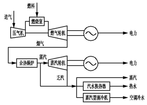 分布式能源 分布式能源