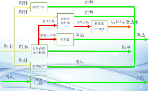 分布式能源 分布式能源