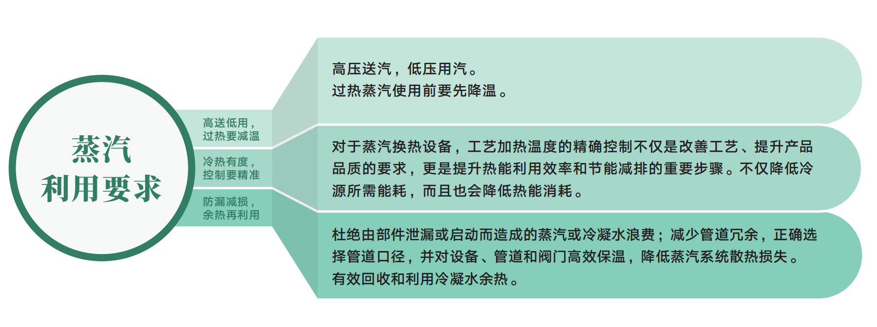 蒸汽利用要求2024 蒸汽利用要求2024